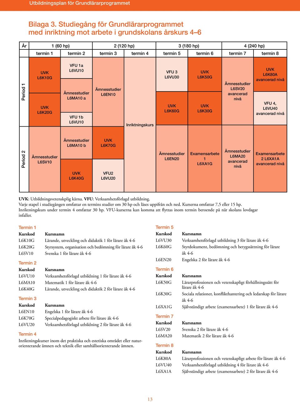 termin 8 Period 1 L6K10G L6K20G VFU 1a L6VU10 L6MA10 a VFU 1b L6VU10 L6EN10 Inriktningskurs VFU 3 L6VU30 L6K60G L6K50G L6K30G L6SV20 avancerad nivå L6K80A avancerad nivå VFU 4, L6VU40 avancerad nivå