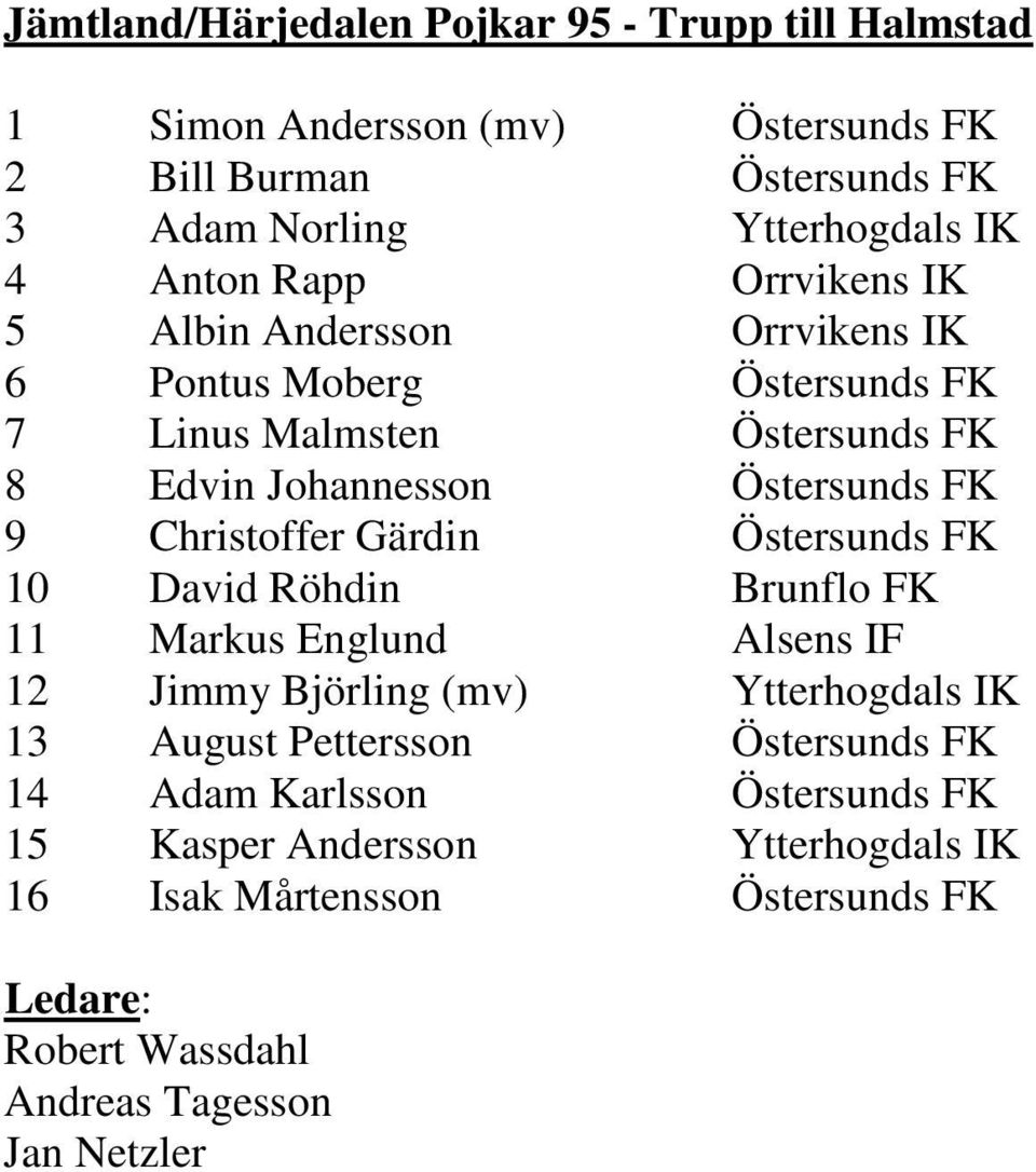 Christoffer Gärdin Östersunds FK 10 David Röhdin Brunflo FK 11 Markus Englund Alsens IF 12 Jimmy Björling (mv) Ytterhogdals IK 13 August Pettersson