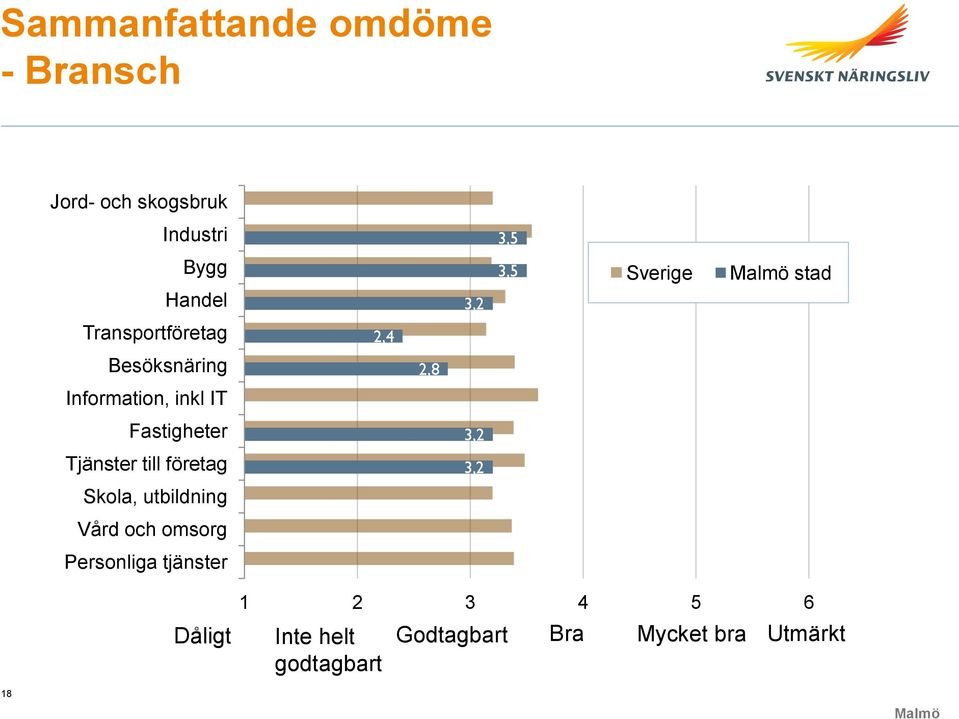 Fastigheter 3,2 Tjänster till företag 3,2 Skola, utbildning Vård och omsorg