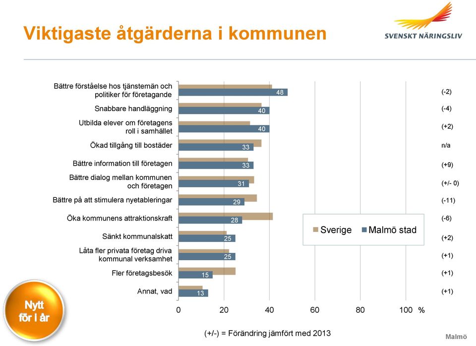 och företagen 31 (+/- 0) Bättre på att stimulera nyetableringar 29 (-11) Öka kommunens attraktionskraft Sänkt kommunalskatt 28 25 stad (-6) (+2) Låta