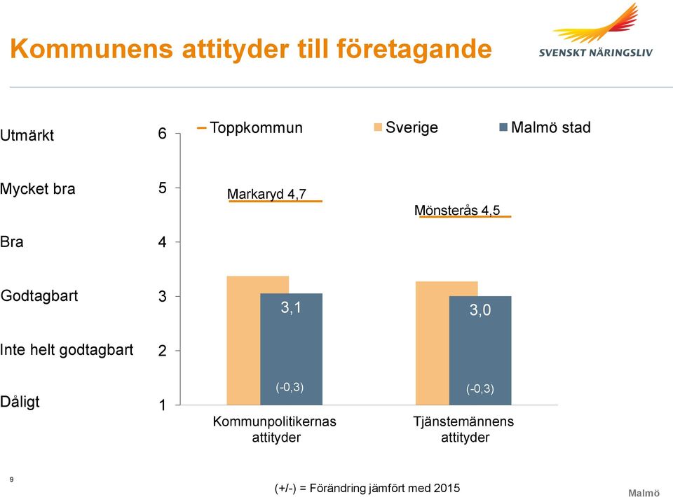 Inte helt godtagbart 2 Dåligt 1 Kommunpolitikernas attityder