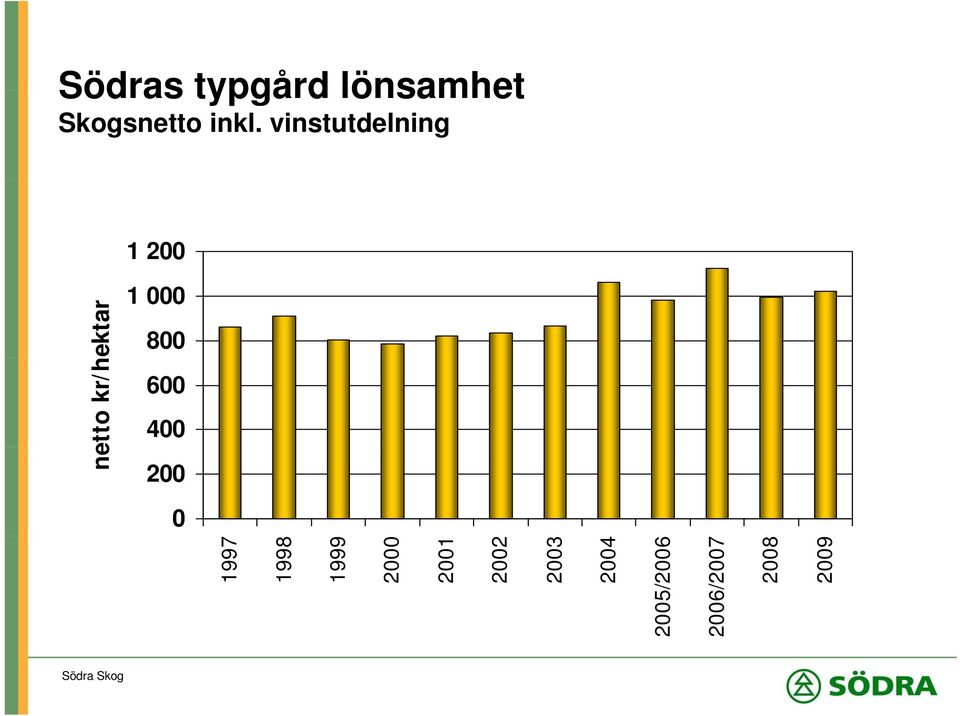 netto kr/hektar 0 1997 1998 1999 2000 2001