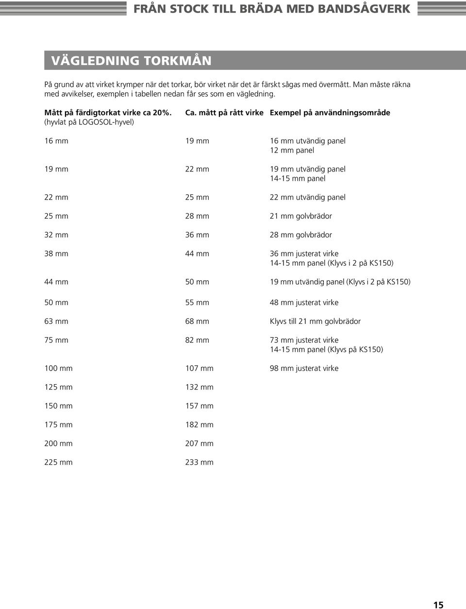 mått på rått virke Exempel på användningsområde 16 mm 19 mm 16 mm utvändig panel 12 mm panel 19 mm 22 mm 19 mm utvändig panel 14-15 mm panel 22 mm 25 mm 22 mm utvändig panel 25 mm 28 mm 21 mm