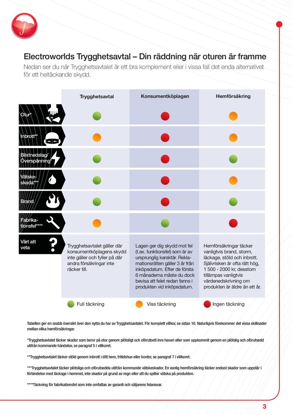 inte gäller och fyller på där andra försäkringar inte räcker till. Lagen ger dig skydd mot fel (t.ex. funktionsfel) som är av ursprunglig karaktär. Reklamationsrätten gäller 3 år från inköpsdatum.