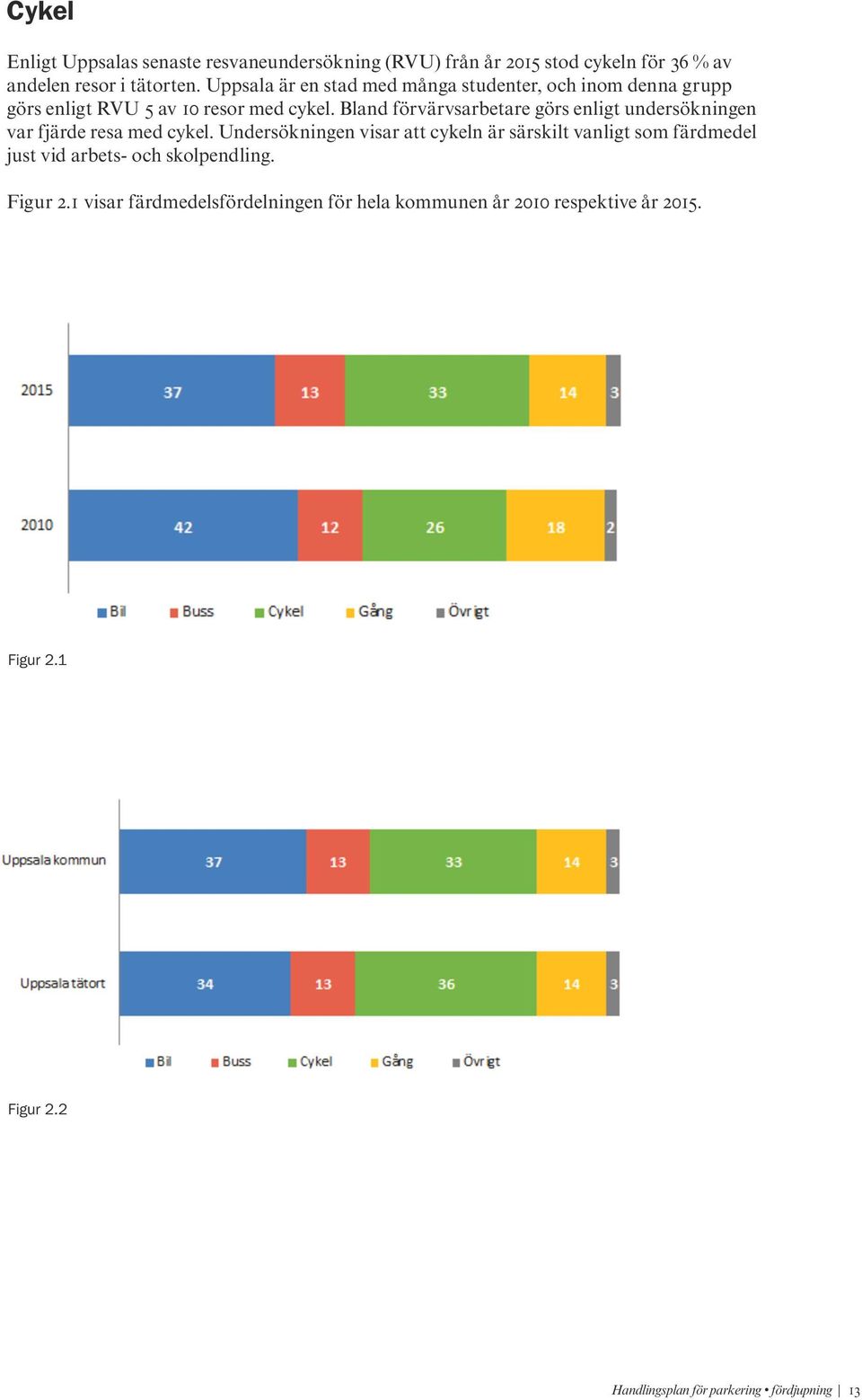 Bland Enligt förvärvsarbetare Uppsalas senaste görs enligt resvaneundersökning undersökningen (RVU) cirka var från tredje år 2015 resa stod med cykeln cykel.