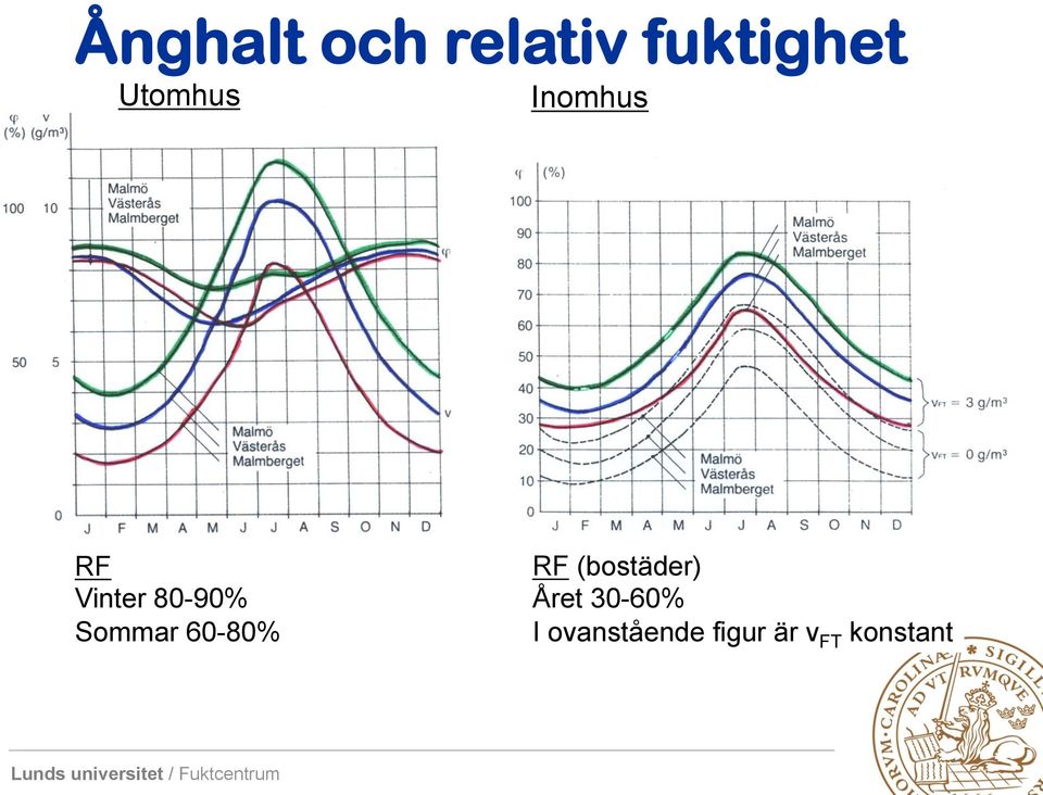 Sommar 60-80% RF (bostäder) Året