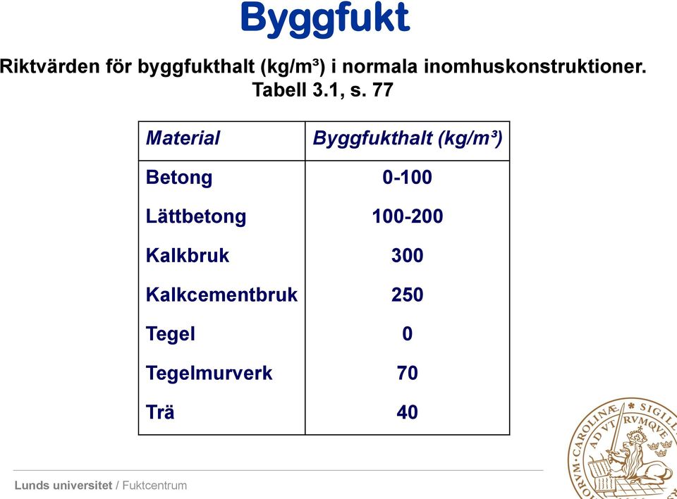 77 Material Byggfukthalt (kg/m³) Betong 0-100