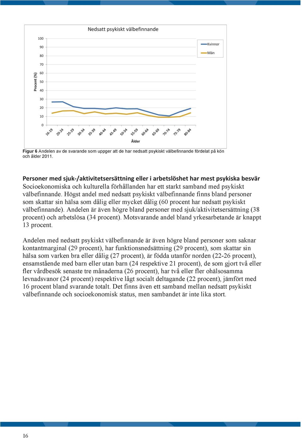 Högst andel med nedsatt psykiskt välbefinnande finns bland personer som skattar sin hälsa som dålig eller mycket dålig (6 procent har nedsatt psykiskt välbefinnande).