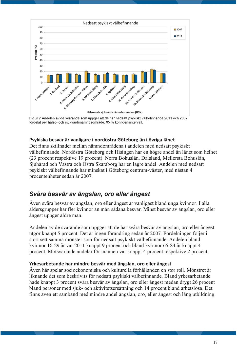 Psykiska besvär är vanligare i nordöstra Göteborg än i övriga länet Det finns skillnader mellan nämndområdena i andelen med nedsatt psykiskt välbefinnande.