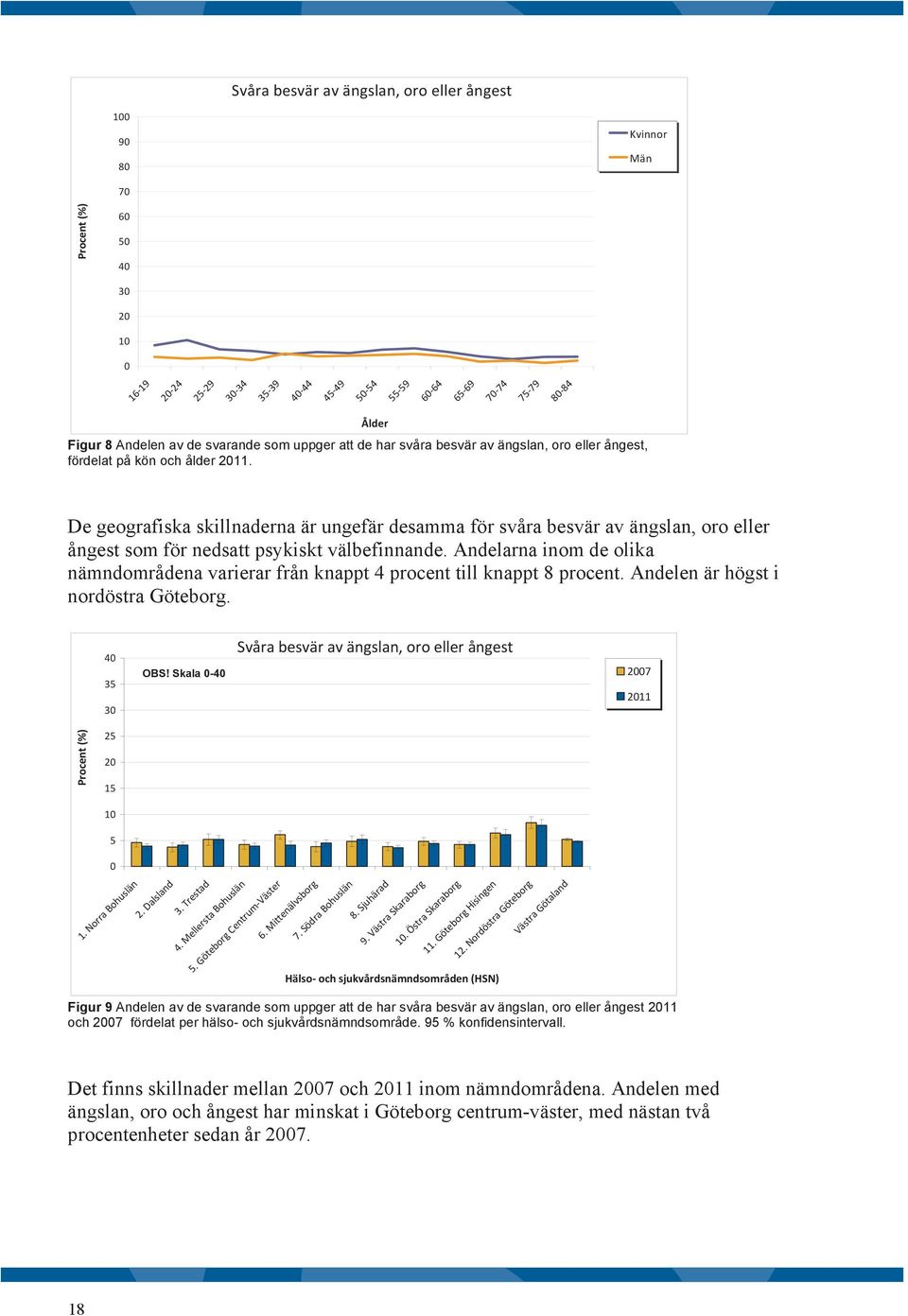 Ålder De geografiska skillnaderna är ungefär desamma för svåra besvär av ängslan, oro eller ångest som för nedsatt psykiskt välbefinnande.