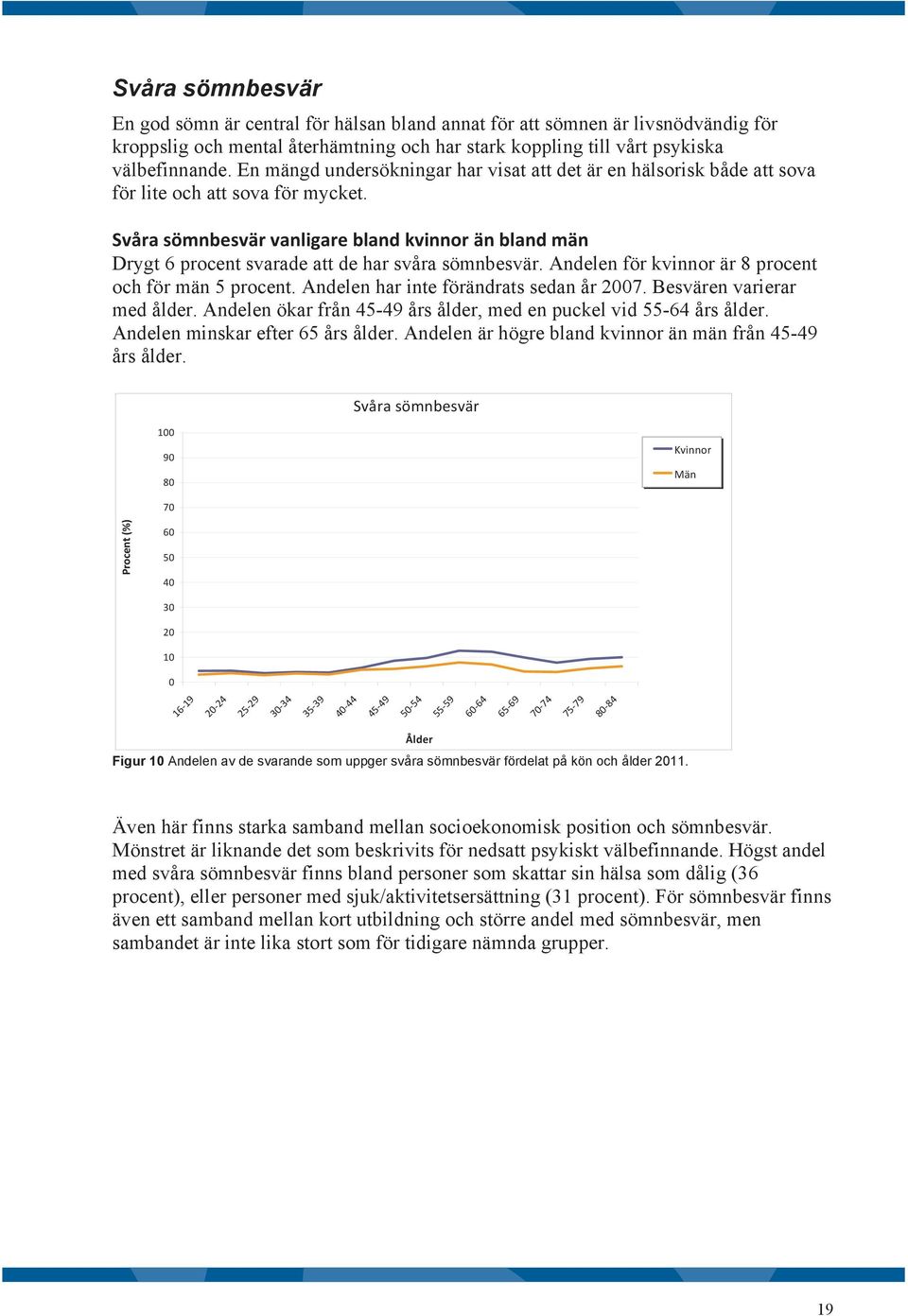 Svåra sömnbesvär vanligare bland kvinnor än bland män Drygt 6 procent svarade att de har svåra sömnbesvär. Andelen för kvinnor är 8 procent och för män 5 procent.