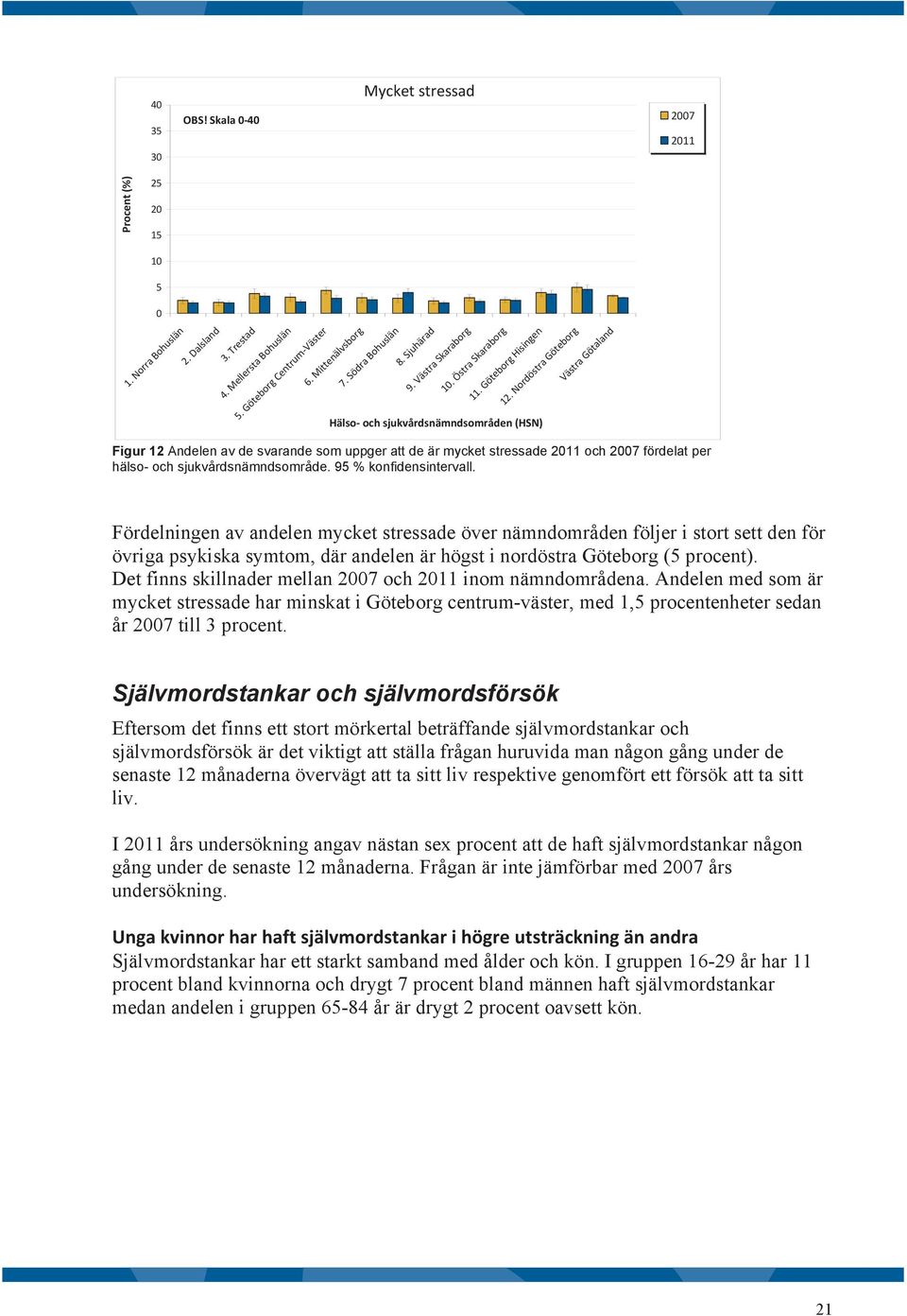 Nordöstra Göteborg Hälso- och sjukvårdsnämndsområden (HSN) Västra Götaland Figur 12 Andelen av de svarande som uppger att de är mycket stressade 11 och 7 fördelat per hälso- och sjukvårdsnämndsområde.