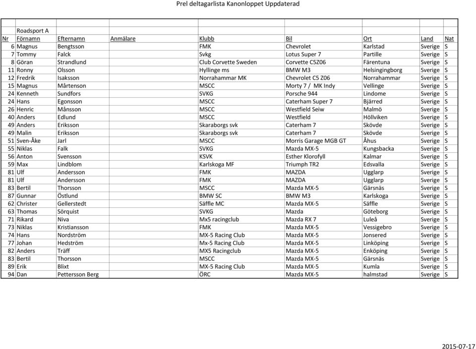 Sundfors SVKG Porsche 944 Lindome Sverige S 24 Hans Egonsson MSCC Caterham Super 7 Bjärred Sverige S 26 Henric Månsson MSCC Westfield Seiw Malmö Sverige S 40 Anders Edlund MSCC Westfield Höllviken
