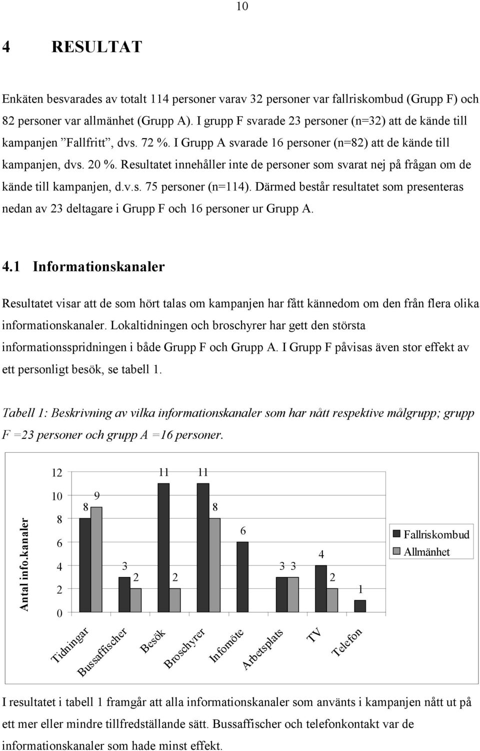 Resultatet innehåller inte de personer som svarat nej på frågan om de kände till kampanjen, d.v.s. 75 personer (n=114).
