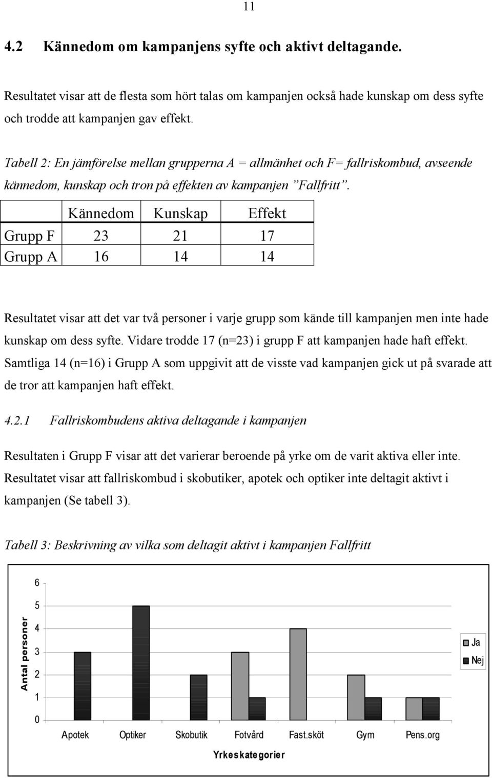 Kännedom Kunskap Effekt Grupp F 23 21 17 Grupp A 16 14 14 Resultatet visar att det var två personer i varje grupp som kände till kampanjen men inte hade kunskap om dess syfte.