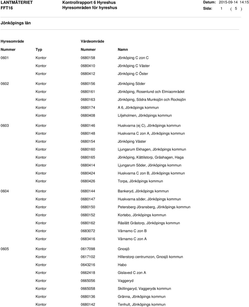 kommun 0680154 Jönköping Väster 0680160 Ljungarum Ekhagen, Jönköpings kommun 0680165 Jönköping, Kättilstorp, Gräshagen, Haga 0680414 Ljungarum Söder, Jönköpings kommun 0680424 Huskvarna C zon B,