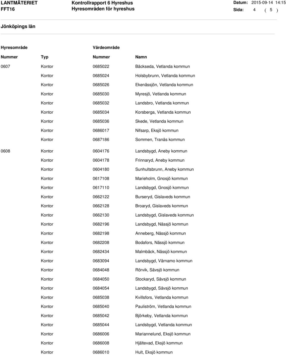 Aneby kommun 0604180 Sunhultsbrunn, Aneby kommun 0617108 Marieholm, Gnosjö kommun 0617110 Landsbygd, Gnosjö kommun 0662122 Burseryd, Gislaveds kommun 0662128 Broaryd, Gislaveds kommun 0662130