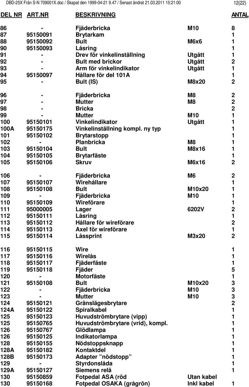 M6x6 Utgått Utgått Utgått M8x0 8 96 97 98 99 00 00A 0 0 03 0 05 95500 955075 95500 95500 955005 955006 Mutter Bricka Mutter Vinkelindikator Vinkelinställning kompl.