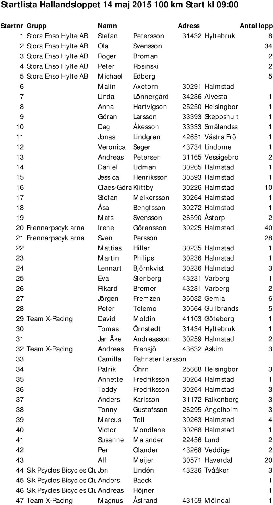Helsingborg 1 9 Göran Larsson 33393 Skeppshult 1 10 Dag Åkesson 33333 Smålandsstenar 1 11 Jonas Lindgren 42651 Västra Frölunda 1 12 Veronica Seger 43734 Lindome 1 13 Andreas Petersen 31165 Vessigebro