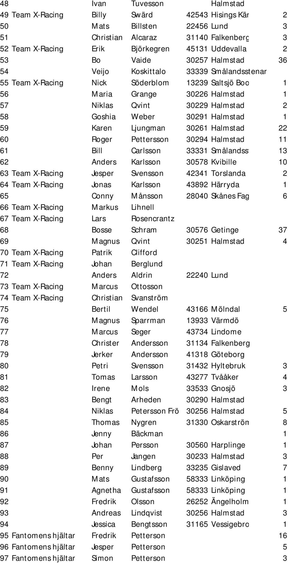 Weber 30291 Halmstad 1 59 Karen Ljungman 30261 Halmstad 22 60 Roger Pettersson 30294 Halmstad 11 61 Bill Carlsson 33331 Smålandsstenar 13 62 Anders Karlsson 30578 Kvibille 10 63 Team X-Racing Jesper