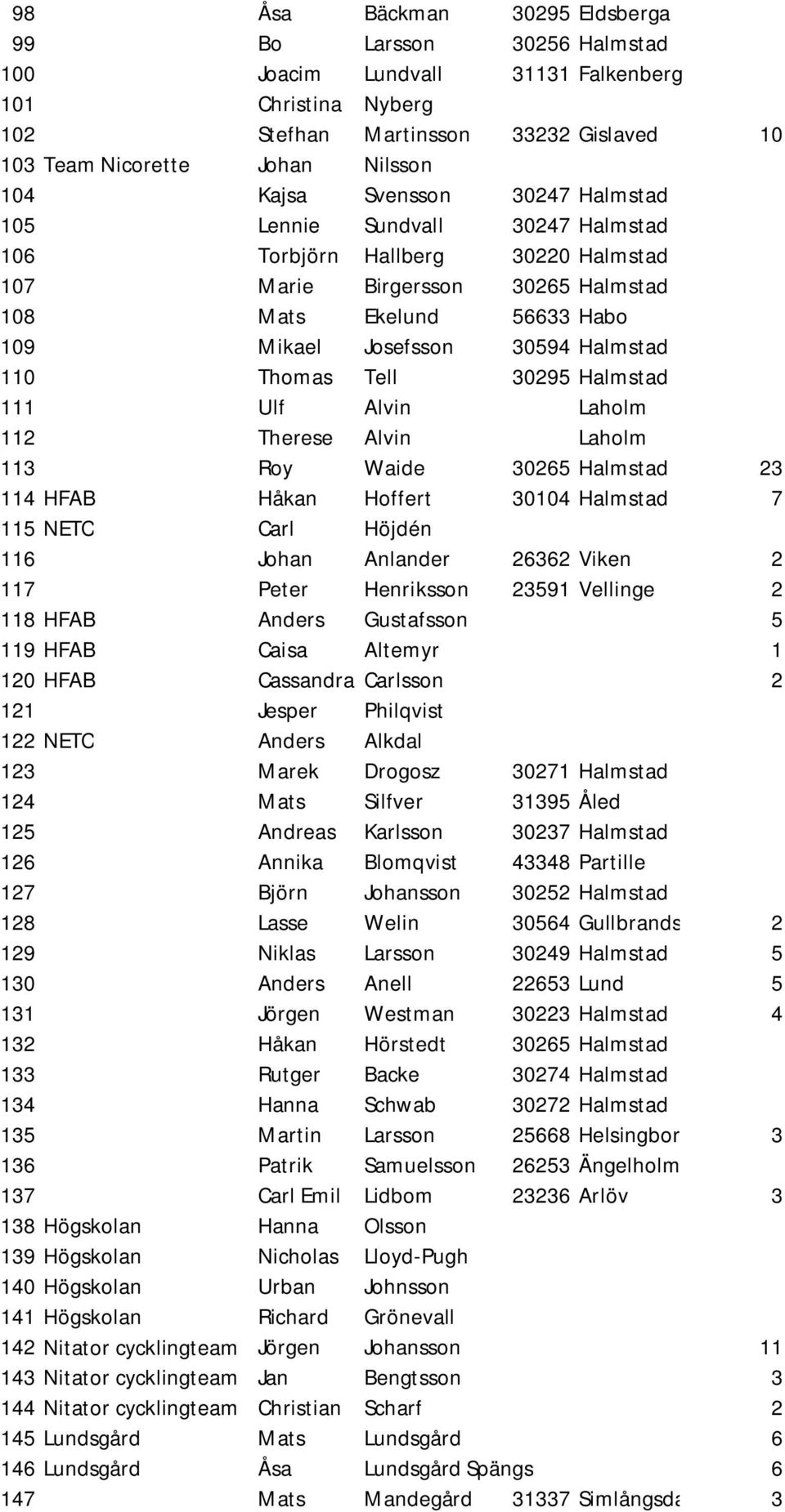 Halmstad 110 Thomas Tell 30295 Halmstad 111 Ulf Alvin Laholm 112 Therese Alvin Laholm 113 Roy Waide 30265 Halmstad 23 114 HFAB Håkan Hoffert 30104 Halmstad 7 115 NETC Carl Höjdén 116 Johan Anlander