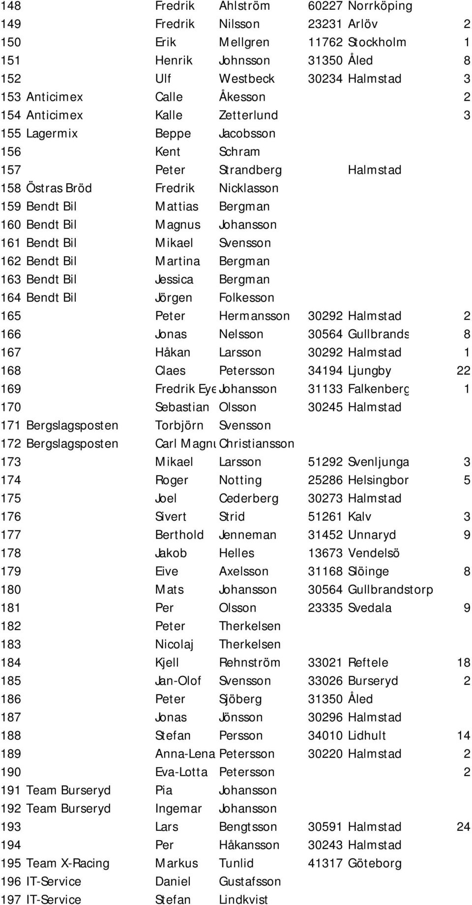 Magnus Johansson 161 Bendt Bil Mikael Svensson 162 Bendt Bil Martina Bergman 163 Bendt Bil Jessica Bergman 164 Bendt Bil Jörgen Folkesson 165 Peter Hermansson 30292 Halmstad 2 166 Jonas Nelsson 30564