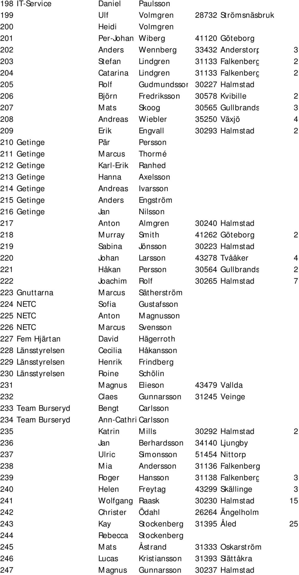 Engvall 30293 Halmstad 2 210 Getinge Pär Persson 211 Getinge Marcus Thormé 212 Getinge Karl-Erik Ranhed 213 Getinge Hanna Axelsson 214 Getinge Andreas Ivarsson 215 Getinge Anders Engström 216 Getinge