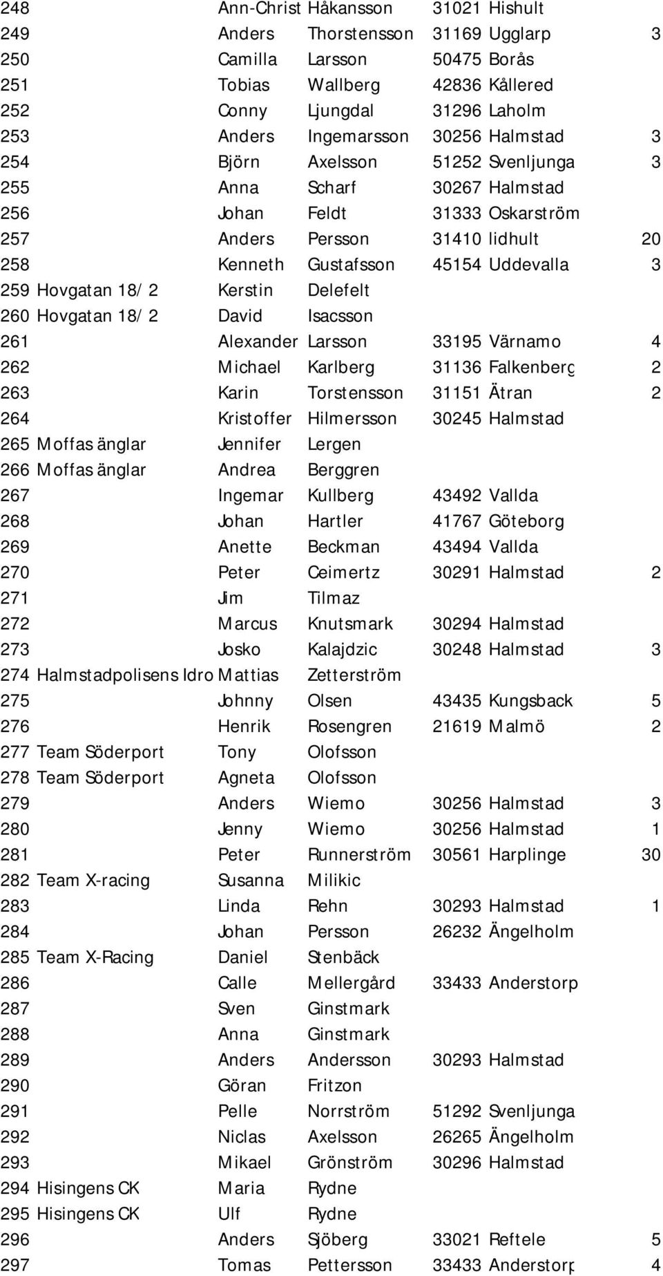 Uddevalla 3 259 Hovgatan 18/ 2 Kerstin Delefelt 260 Hovgatan 18/ 2 David Isacsson 261 Alexander Larsson 33195 Värnamo 4 262 Michael Karlberg 31136 Falkenberg 2 263 Karin Torstensson 31151 Ätran 2 264