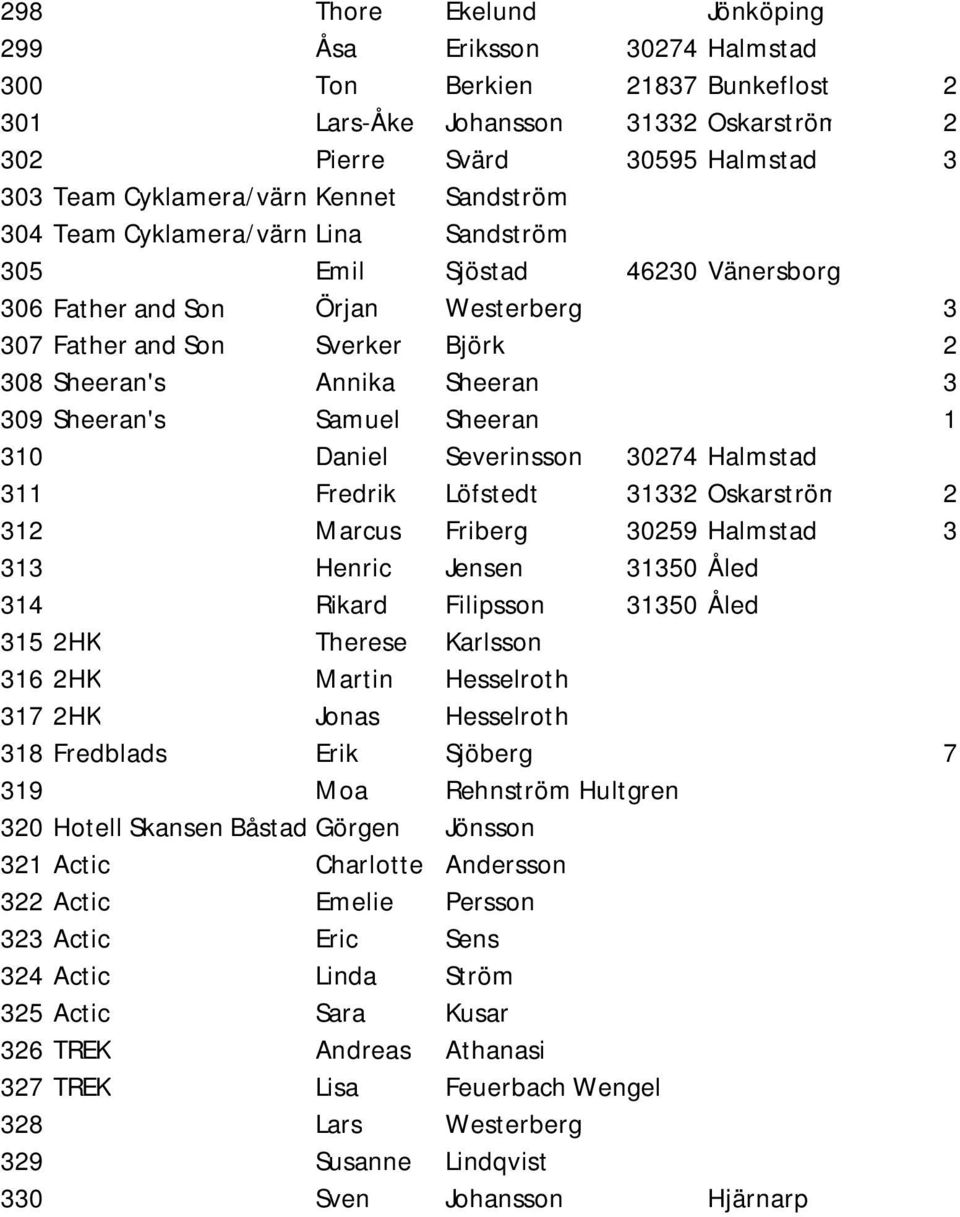 Annika Sheeran 3 309 Sheeran's Samuel Sheeran 1 310 Daniel Severinsson 30274 Halmstad 311 Fredrik Löfstedt 31332 Oskarström 2 312 Marcus Friberg 30259 Halmstad 3 313 Henric Jensen 31350 Åled 314