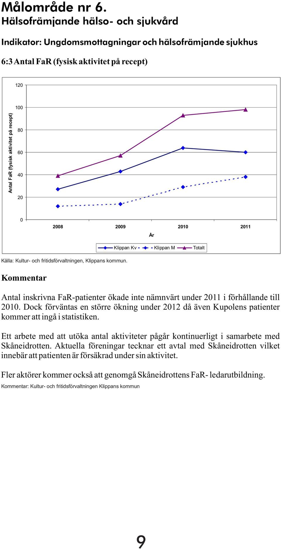 2008 2009 2010 2011 År Källa: Kultur- och fritidsförvaltningen, Klippans kommun. Kommentar Antal inskrivna FaR-patienter ökade inte nämnvärt under 2011 i förhållande till 2010.