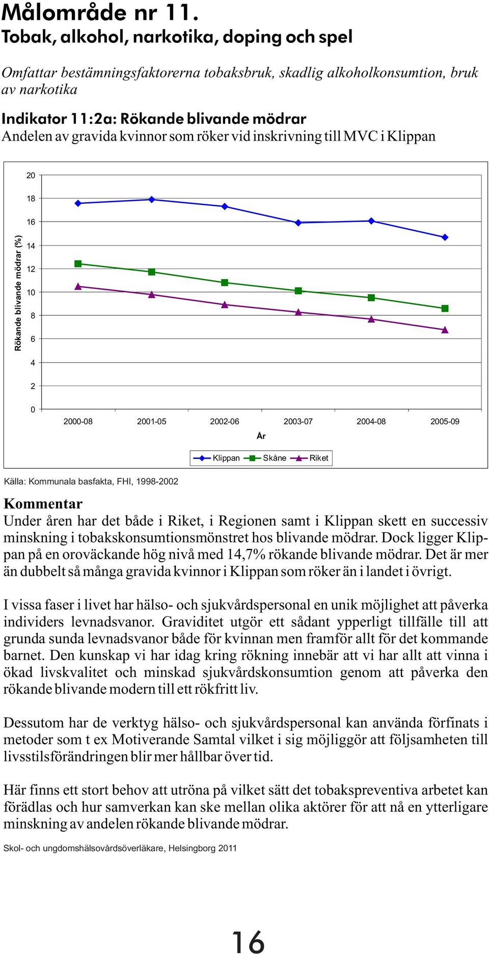 som röker vid inskrivning till MVC i Klippan 20 18 16 Rökande blivande mödrar (%) 14 12 10 8 6 4 2 0 2000-08 2001-05 2002-06 2003-07 2004-08 2005-09 År Klippan Skåne Riket Källa: Kommunala basfakta,