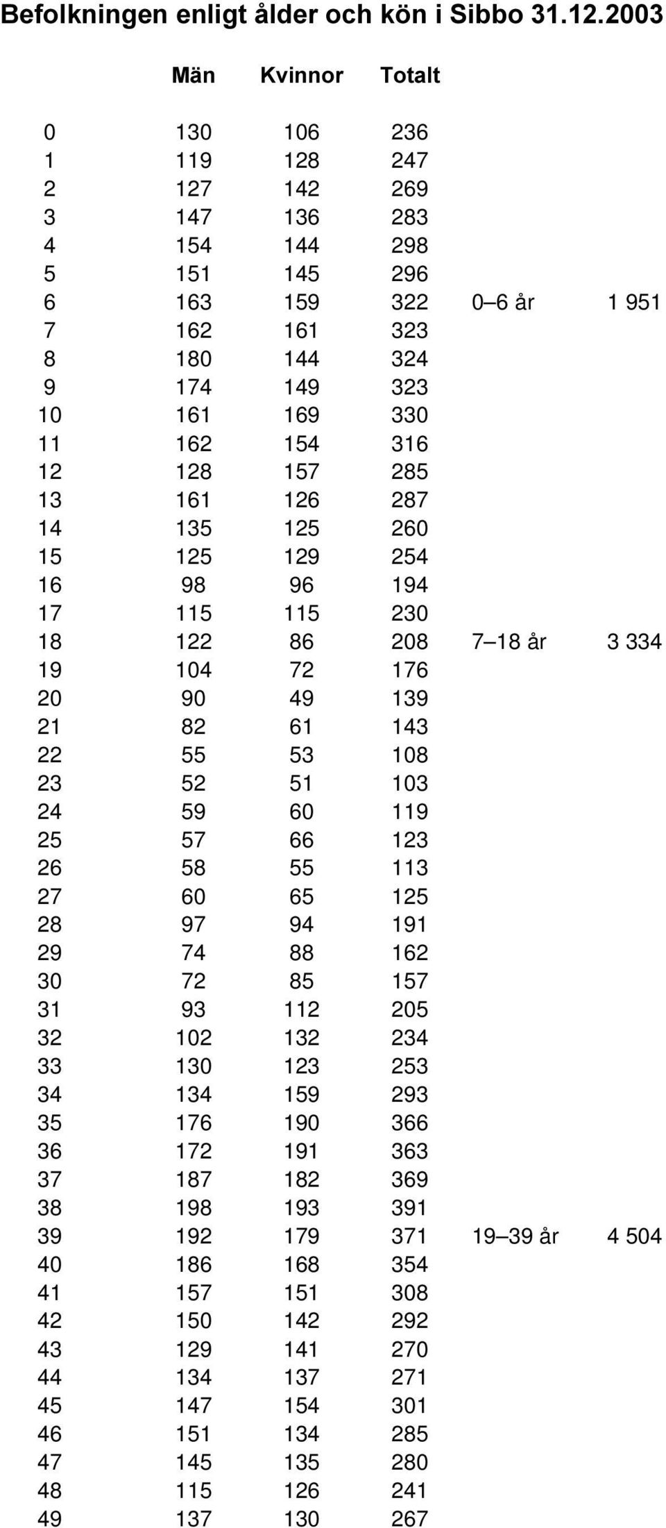 128 157 285 13 161 126 287 14 135 125 260 15 125 129 254 16 98 96 194 17 115 115 230 18 122 86 208 7 18 år 3 334 19 104 72 176 20 90 49 139 21 82 61 143 22 55 53 108 23 52 51 103 24 59 60 119 25 57