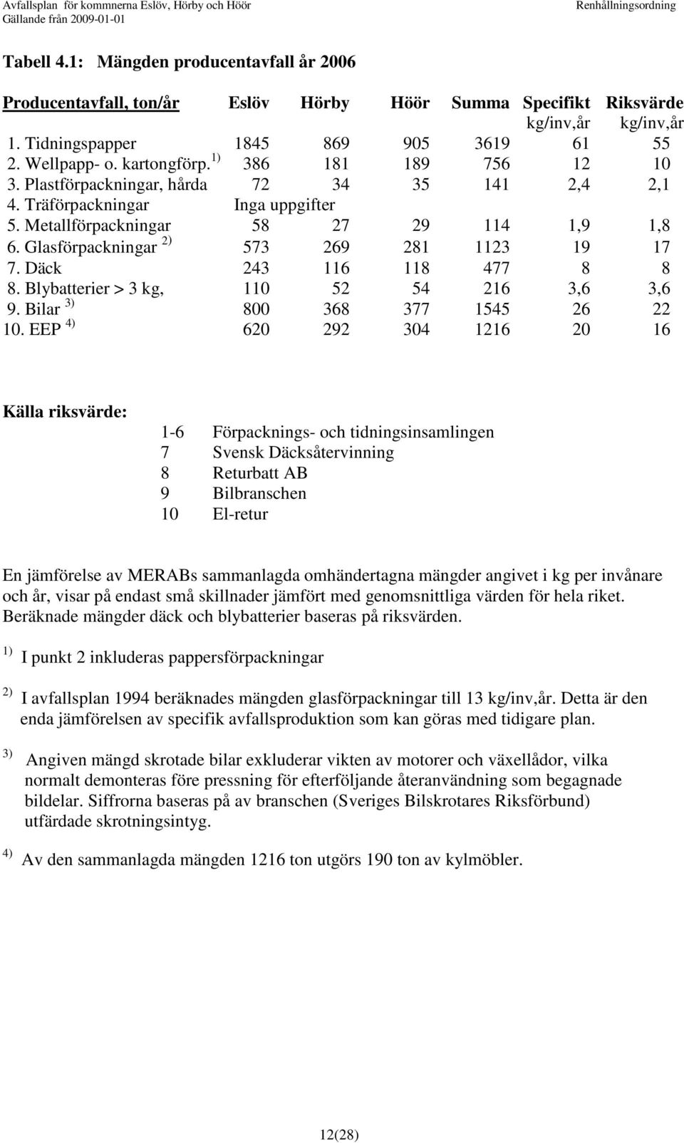 Glasförpackningar 2) 573 269 281 1123 19 17 7. Däck 243 116 118 477 8 8 8. Blybatterier > 3 kg, 110 52 54 216 3,6 3,6 9. Bilar 3) 800 368 377 1545 26 22 10.