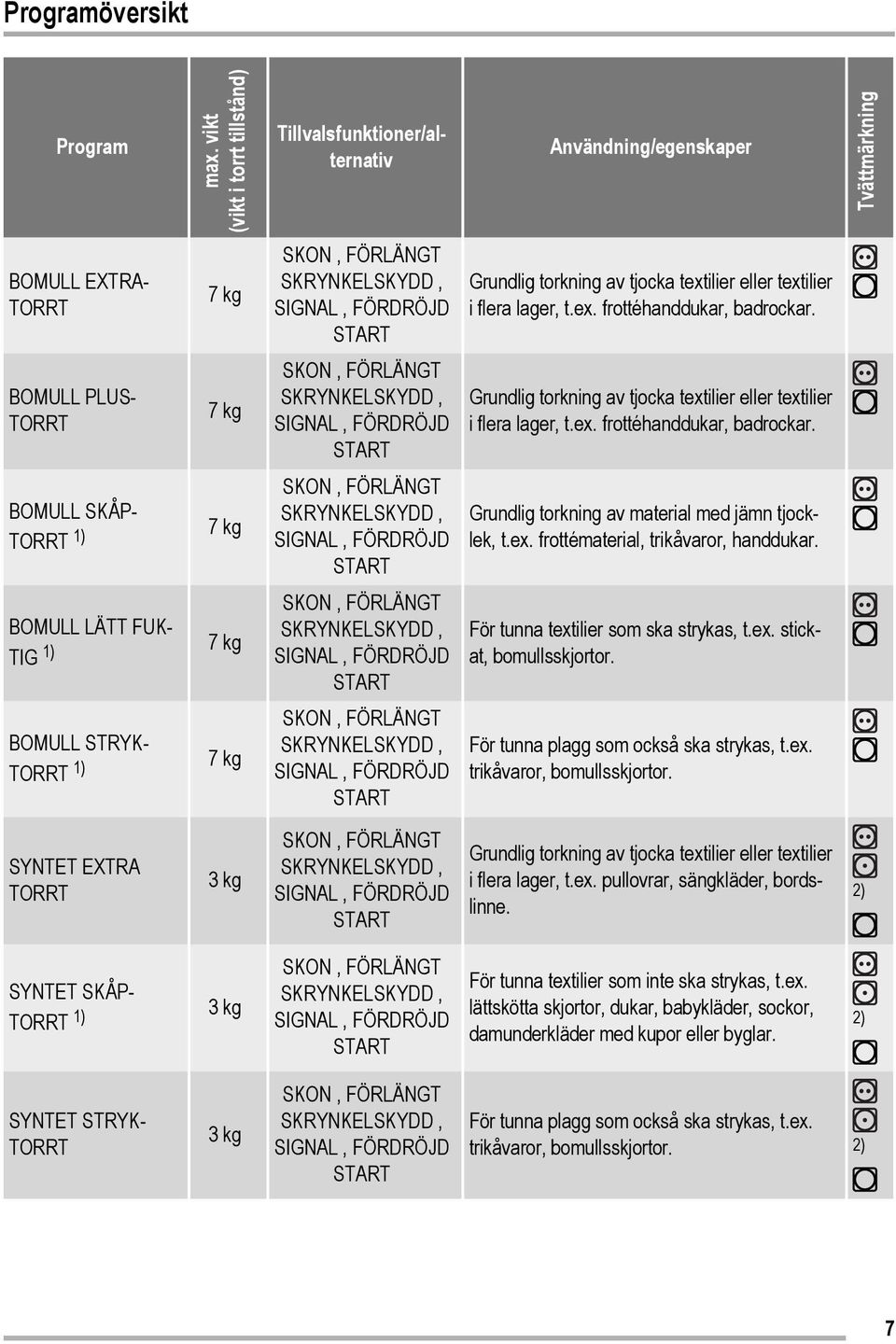 BOMULL PLUS- TORRT 7 kg Grundlig torkning av tjocka textilier eller textilier i flera lager, t.ex. frottéhanddukar, badrockar.