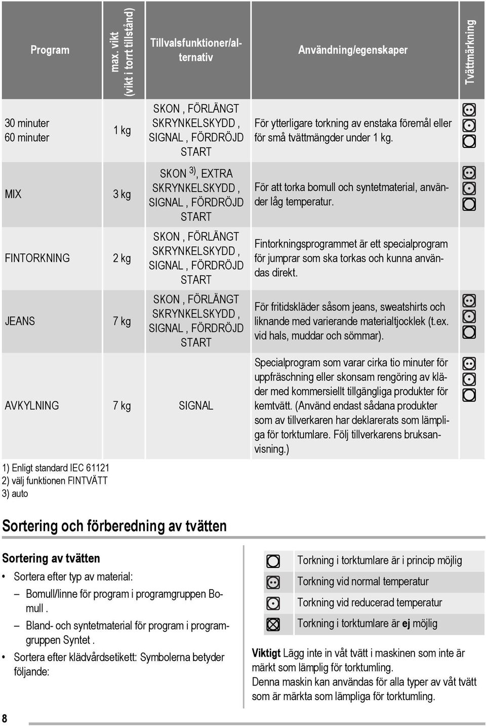 Enligt standard IEC 61121 2) välj funktionen FINTVÄTT 3) auto För ytterligare torkning av enstaka föremål eller för små tvättmängder under 1 kg.