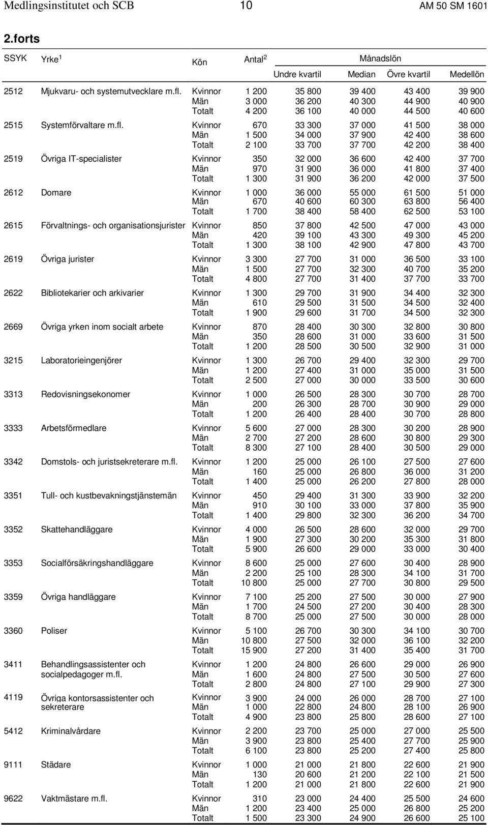 Kvinnor 670 33 300 37 000 41 500 38 000 Män 1 500 34 000 37 900 42 400 38 600 Totalt 2 100 33 700 37 700 42 200 38 400 2519 Övriga IT-specialister Kvinnor 350 32 000 36 600 42 400 37 700 Män 970 31