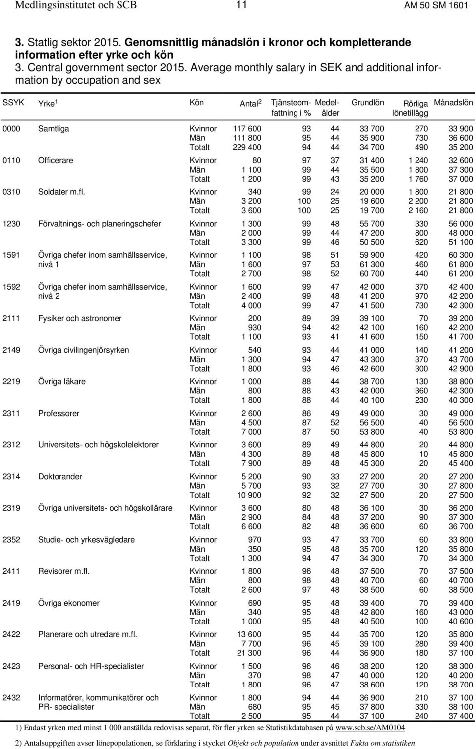 Kvinnor 117 600 93 44 33 700 270 33 900 Män 111 800 95 44 35 900 730 36 600 Totalt 229 400 94 44 34 700 490 35 200 0110 Officerare Kvinnor 80 97 37 31 400 1 240 32 600 Män 1 100 99 44 35 500 1 800 37