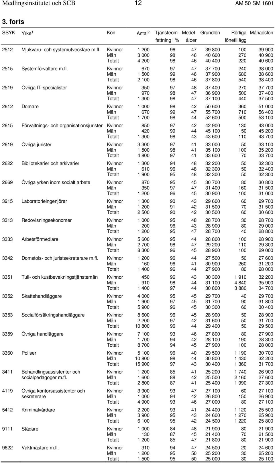 Kvinnor 670 97 47 37 700 240 38 000 Män 1 500 99 46 37 900 680 38 600 Totalt 2 100 98 46 37 800 540 38 400 2519 Övriga IT-specialister Kvinnor 350 97 48 37 400 270 37 700 Män 970 98 47 36 900 500 37