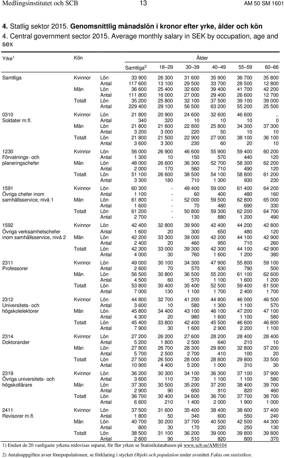 29 500 33 700 28 500 12 800 Män Lön 36 600 25 400 32 600 39 400 41 700 42 200 Antal 111 800 16 000 27 000 29 400 26 600 12 700 Totalt Lön 35 200 25 800 32 100 37 500 39 100 39 000 Antal 229 400 29