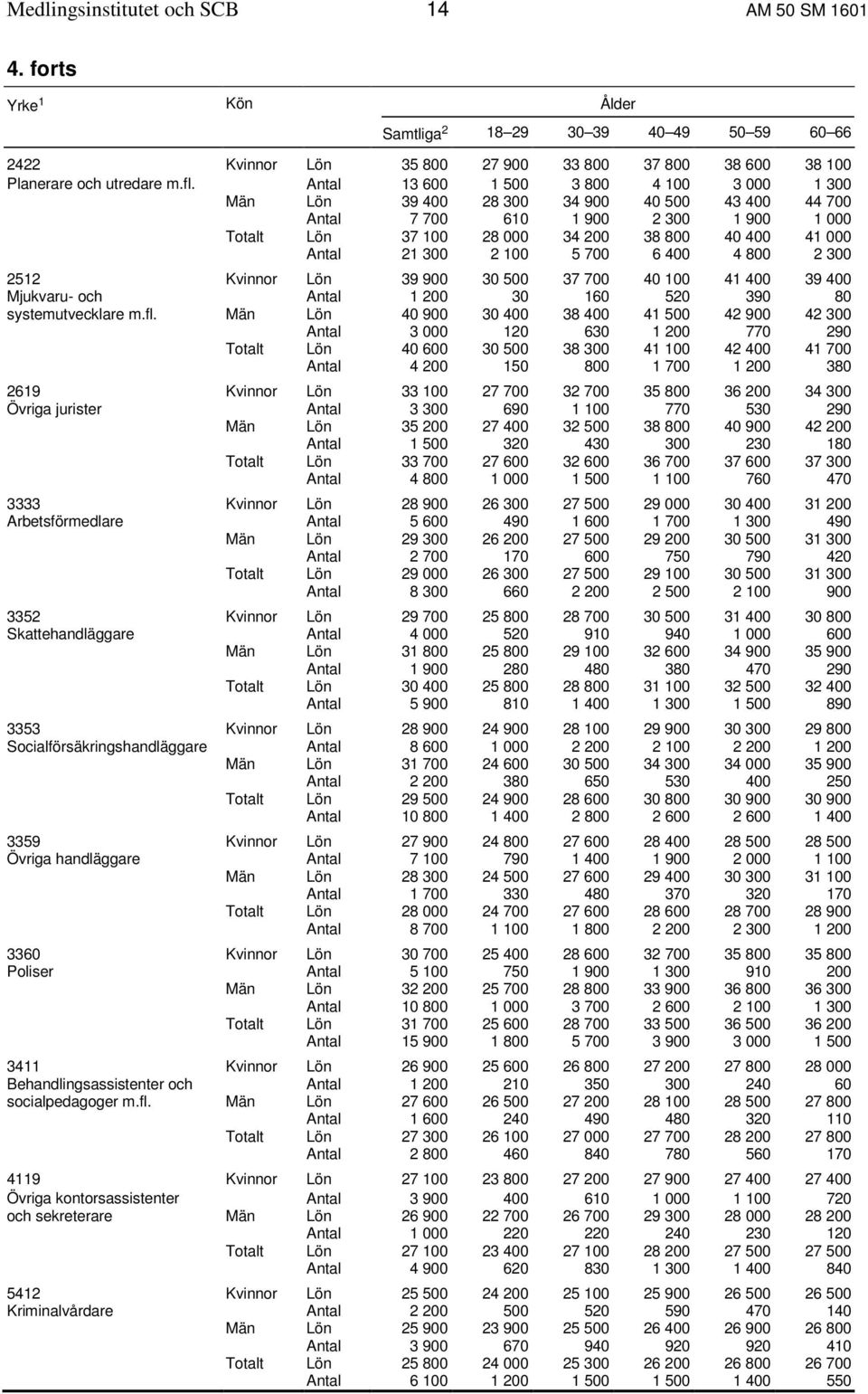 2 100 5 700 6 400 4 800 2 300 2512 Kvinnor Lön 39 900 30 500 37 700 40 100 41 400 39 400 Mjukvaru- och Antal 1 200 30 160 520 390 80 systemutvecklare m.fl.