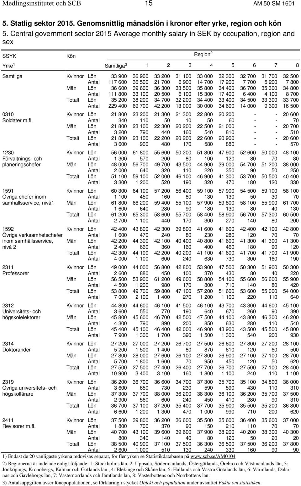 32 300 32 700 31 700 32 500 Antal 117 600 36 500 21 700 6 900 14 700 17 200 7 700 5 200 7 800 Män Lön 36 600 39 600 36 300 33 500 35 800 34 400 36 700 35 300 34 800 Antal 111 800 33 100 20 500 6 100