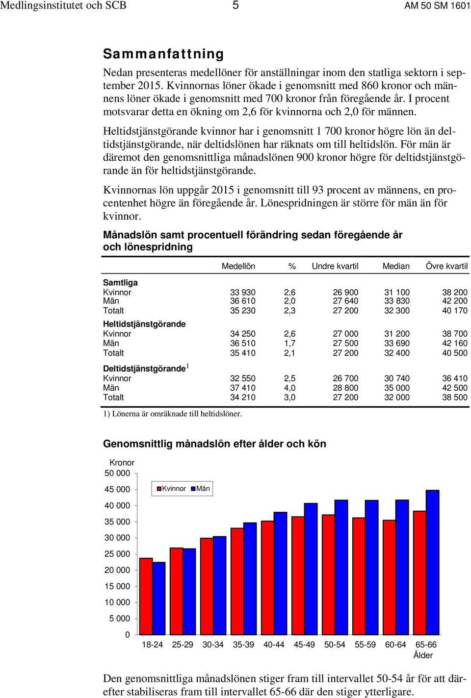 Heltidstjänstgörande kvinnor har i genomsnitt 1 700 kronor högre lön än deltidstjänstgörande, när deltidslönen har räknats om till heltidslön.