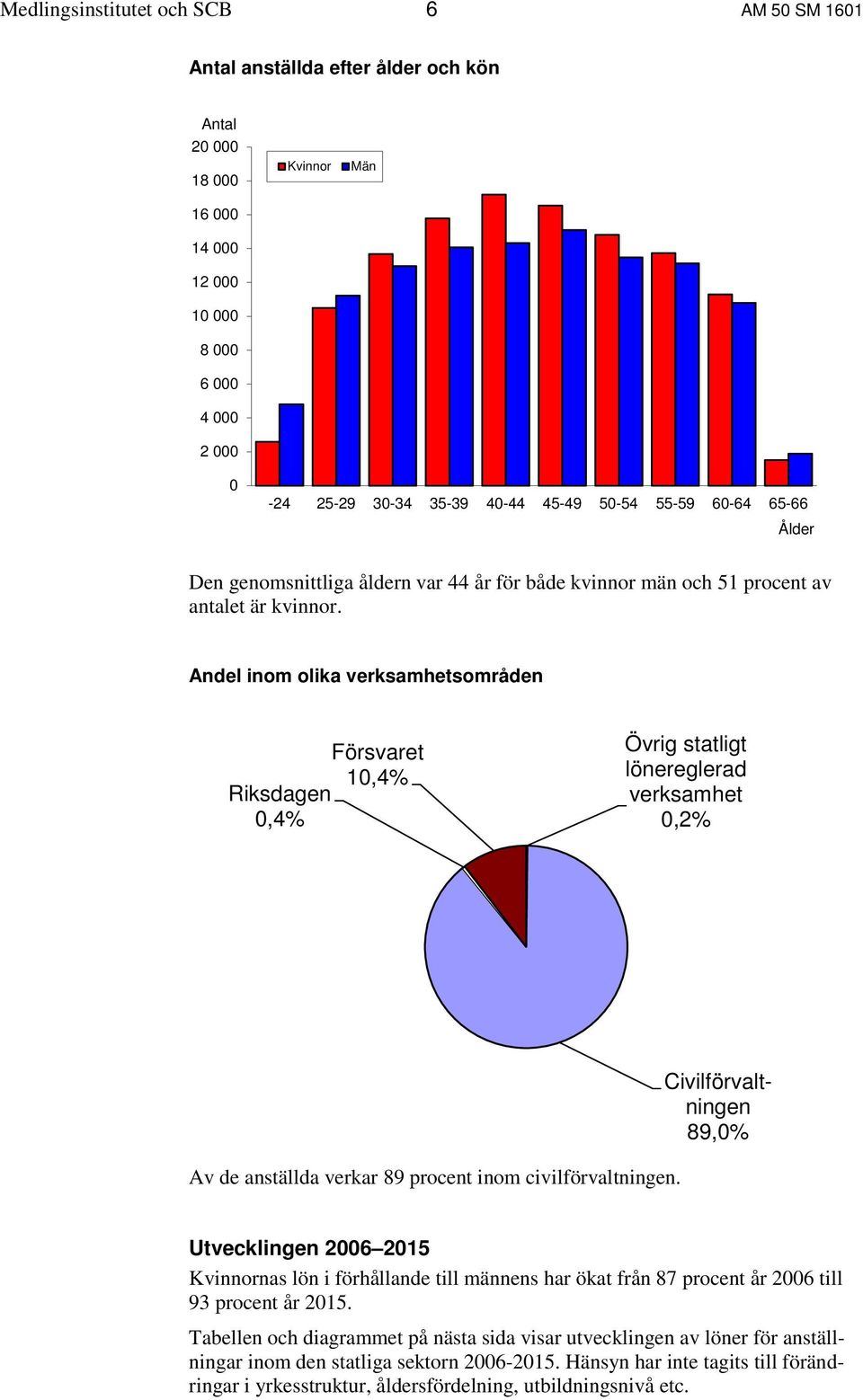 Andel inom olika verksamhetsområden Riksdagen 0,4% Försvaret 10,4% Övrig statligt lönereglerad verksamhet 0,2% Av de anställda verkar 89 procent inom civilförvaltningen.