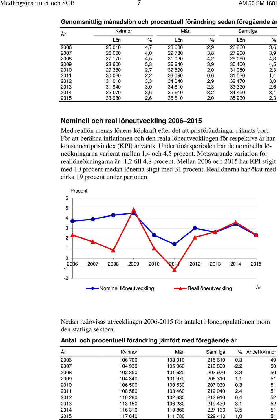 3,3 34 040 2,9 32 470 3,0 2013 31 940 3,0 34 810 2,3 33 330 2,6 2014 33 070 3,6 35 910 3,2 34 450 3,4 2015 33 930 2,6 36 610 2,0 35 230 2,3 Nominell och real löneutveckling 2006 2015 Med reallön