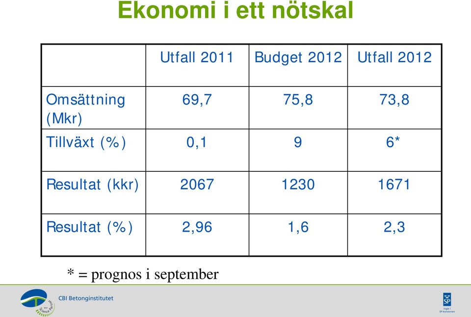 Tillväxt (%) 0,1 9 6* Resultat (kkr) 2067 1230