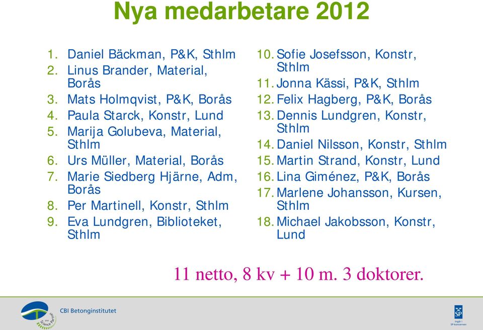 Eva Lundgren, Biblioteket, Sthlm 10.Sofie Josefsson, Konstr, Sthlm 11.Jonna Kässi, P&K, Sthlm 12.Felix Hagberg, P&K, Borås 13.Dennis Lundgren, Konstr, Sthlm 14.