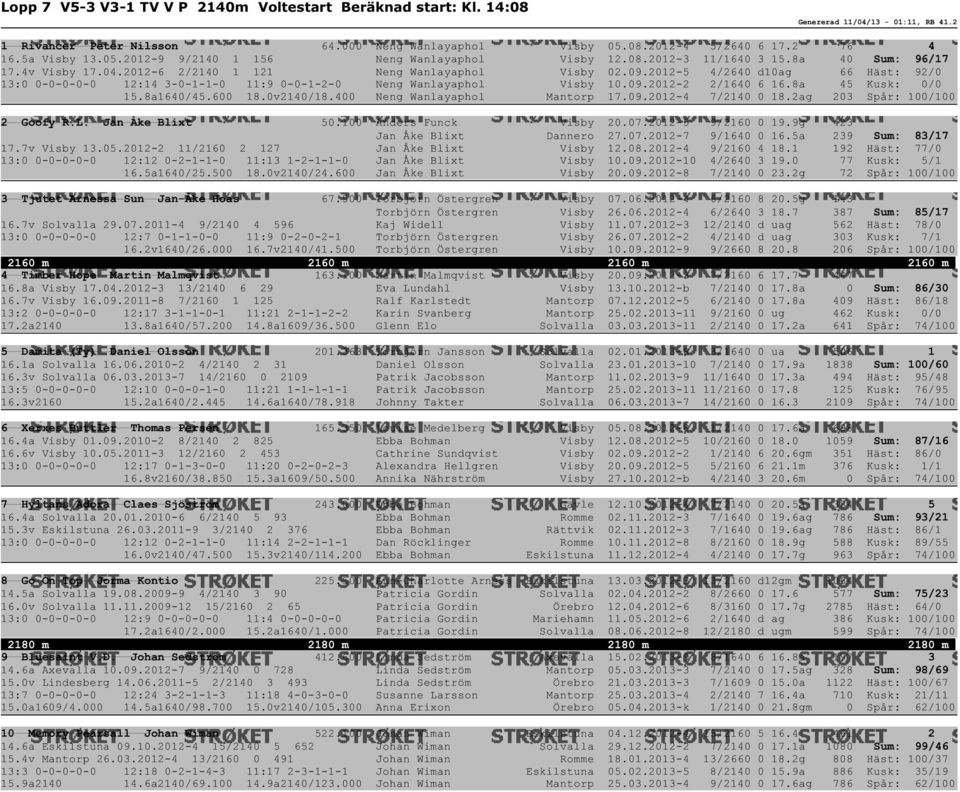 2012-5 4/2640 d10ag 66 Häst: 92/0 13:0 0-0-0-0-0 12:14 3-0-1-1-0 11:9 0-0-1-2-0 Neng Wanlayaphol Visby 10.09.2012-2 2/1640 6 16.8a 45 Kusk: 0/0 15.8a1640/45.600 18.0v2140/18.