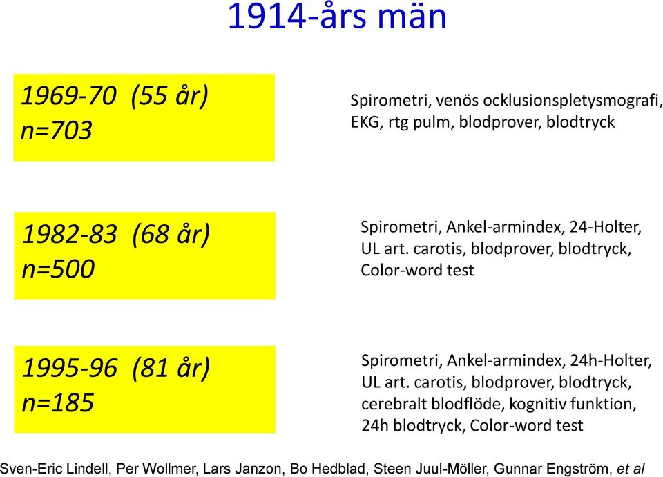 carotis, blodprover, blodtryck, Color-word test 1995-96 (81 år) n=185 Spirometri, Ankel-armindex, 24h-Holter, UL art.