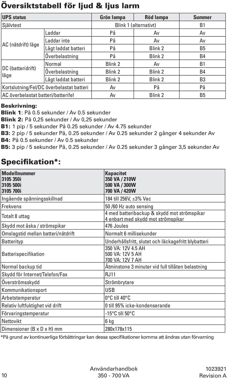 AC överbelastat batteri/batterifel Av Blink 2 B5 Beskrivning: Blink 1: På 0.5 sekunder / Av 0.5 sekunder Blink 2: På 0,25 sekunder / Av 0,25 sekunder B1: 1 pip / 5 sekunder På 0.25 sekunder / Av 4.