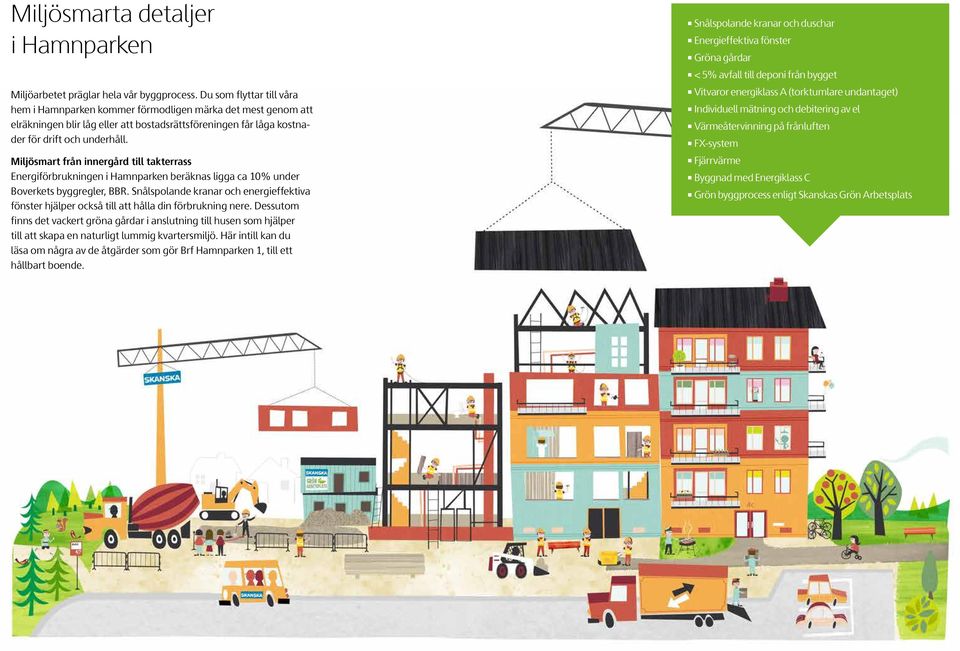 Miljösmart från innergård till takterrass Energiförbrukningen i Hamnparken beräknas ligga ca 10% under Boverkets byggregler, BBR.